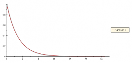 Exponential Decay Function with A=2