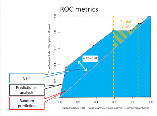 Figure 01: ROC curve and respective metrics.