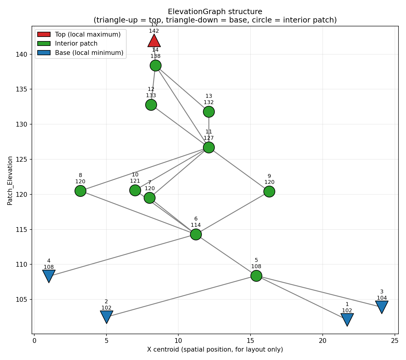 The corresponding elevation graph, with parent/child patch relationships determined by elevation