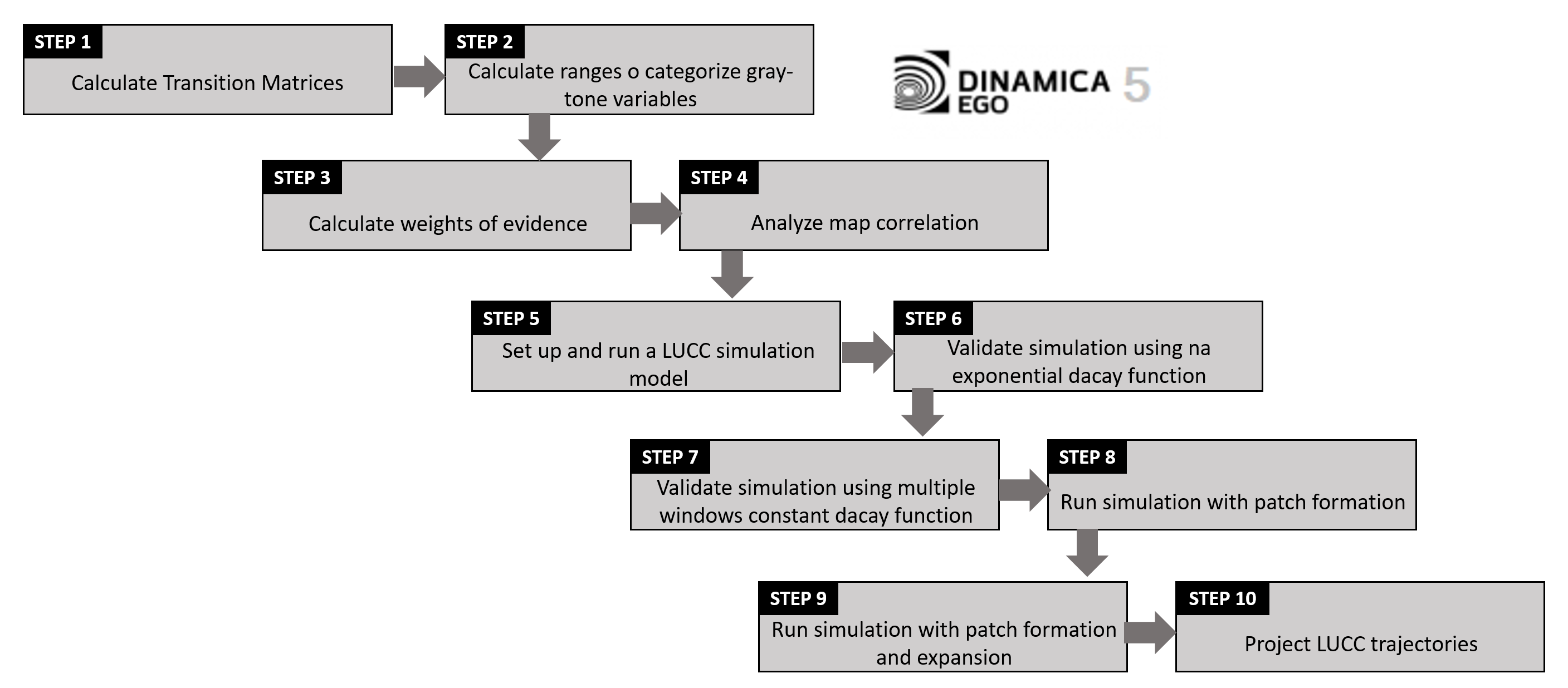 steps_lucc_model.png
