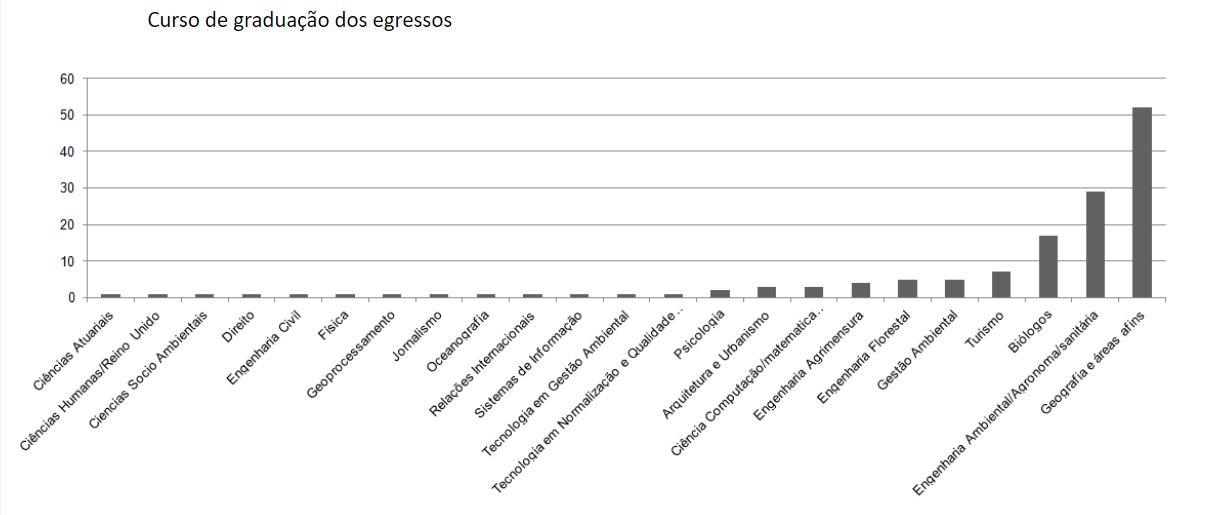 Grade Curricular - Grade Curricular Ciências Socioambientais UFMG